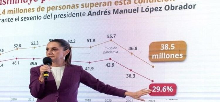 Sheinbaum califica como hazaña de la 4T reducción de pobreza y desigualdad